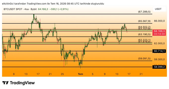 A TradingView 4-hour BTCUSDT spot chart from Bybit shows Bitcoin trading at $64,166.3, down 0.91% ($590.1), with key support and resistance levels marked between $58,099.2 and $67,289.5, illustrating the price levels traders are watching following softer-than-expected U.S. CPI data that may influence Federal Reserve rate hike expectations.