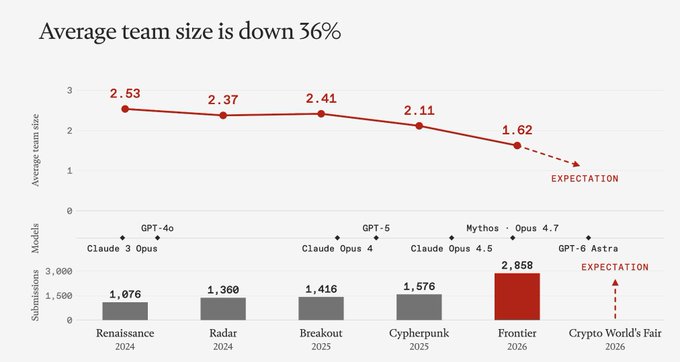 Chart titled 'Average team size is down 36%' showing decreasing team sizes across AI models (Claude 3 Opus, GPT-4o, Claude Opus 4, GPT-5, Claude Opus 4.5, Mythos, Opus 4.7, GPT-6 Astra) with submissions for Frontier 2026 reaching 2,858.