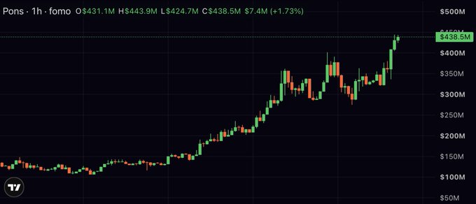 The image shows a 1-hour candlestick chart for $PONS (Pons) displaying an uptrend from around $100M to a current market cap of $438.5M, with a daily high of $443.9M and low of $424.7M. The chart visually supports the post's point that while $PONS has pumped significantly from its early market caps, holding from $100K mcap all the way to the current $438.5M peak would have been psychologically nearly impossible due to the multi-week volatility and corrections visible along the way.