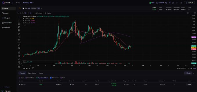 A TradingView chart on the Donut platform shows the price action of World Cup 2030, with a recent price around $119.46 and a significant downtrend visible over the past months.