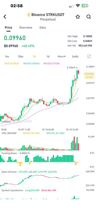 A Binance trading chart displays the STRK/USDT perpetual pair with a current price of 0.09960, up 40.49%, showing candlestick patterns and technical indicators.