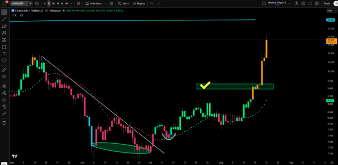 A TradingView daily candlestick chart of Chainlink (LINK/USDT) on Binance shows a strong bullish reversal from a July low around $6, with price breaking above the descending trendline and surging toward $10.50, illustrating the "ultra bullish" move referenced, while a yellow checkmark highlights a completed zone and an annotated green zone near $8.40 marks a prior target.