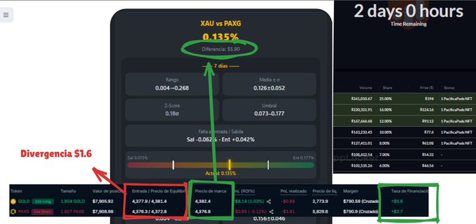 A trading dashboard displays a custom-built arbitrage heatmap for the XAU/PAXG pair, highlighting a 0.135% price difference ($5.90 spread) with a 7-day range of 0.004-0.268, alongside a $1.6 divergence between GOLD on Solana and PAXG on Arbitrum, with a countdown showing 2 days 0 hours remaining for an unidentified event.