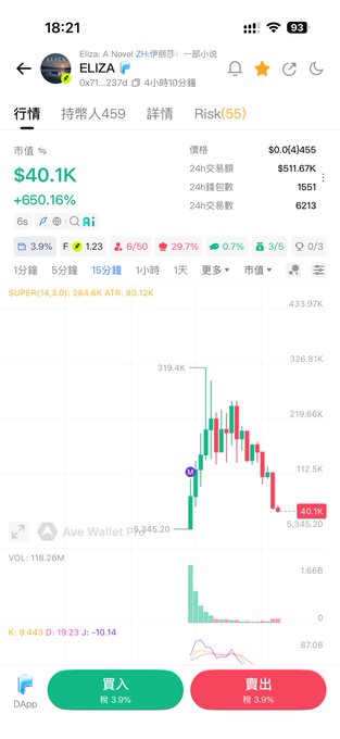 A mobile app screenshot in Chinese showing cryptocurrency/token trading information for 'ELIZA' with a market value of $40.1K (+650.16%), a price chart with red and green candlesticks, and buy/sell buttons (買入/賣出) at the bottom.
