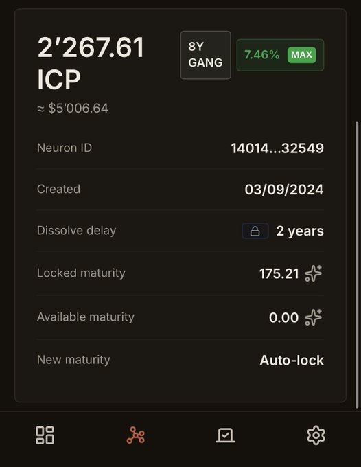 Mobile app screen displaying an ICP neuron stake of 2'267.61 (≈ $5'006.64) with 8Y GANG, 7.46% MAX, Neuron ID 14014...32549, created 03/09/2024, dissolve delay 2 years, and locked maturity 175.21.