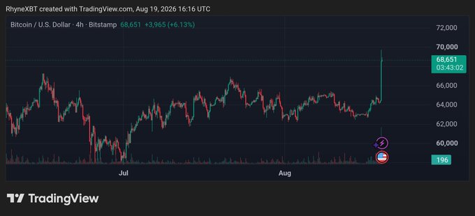 TradingView chart of Bitcoin/U.S. Dollar on Bitstamp showing a price of 68,651 (+3,965 or +6.13%), created by RhyneXBT on August 19, 2026 at 16:16 UTC.