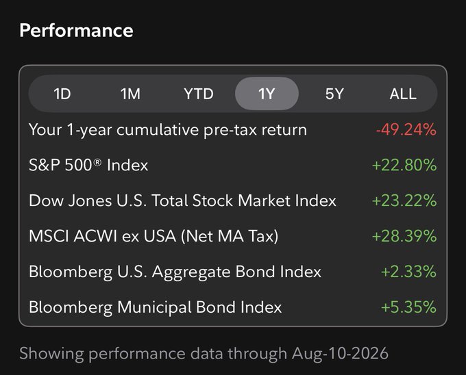 The image displays a portfolio performance dashboard for the 1-year period, showing a stark -49.24% pre-tax return alongside benchmark index gains: S&P 500 (+22.80%), Dow Jones U.S. Total Stock Market (+23.22%), MSCI ACWI ex USA (+28.39%), Bloomberg U.S. Aggregate Bond (+2.33%), and Bloomberg Municipal Bond (+5.35%)—visually reinforcing the post's argument that short-term losses should be weighed against long-term gains.