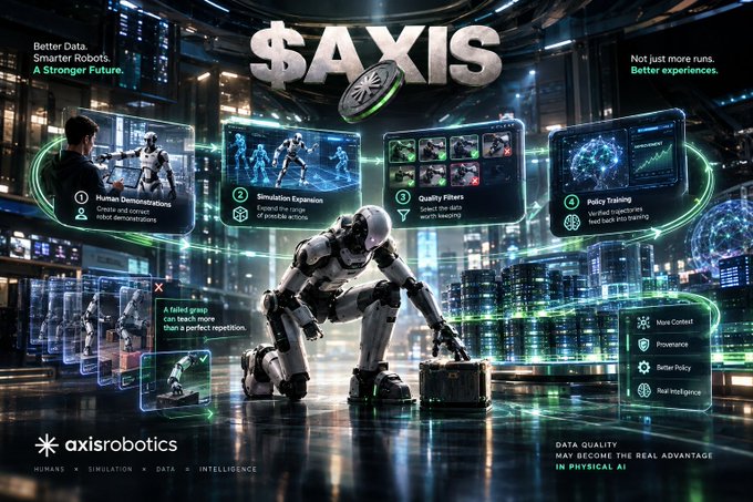 A promotional graphic for '$AXIS' by axisrobotics, featuring a humanoid robot with features including Human Demonstrators, Simulation Expansion, Quality Filters, and Policy Training for physical AI.
