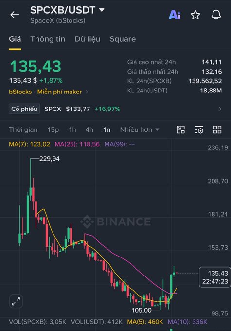 A Binance cryptocurrency trading chart showing SPCXB/USDT (SpaceX bStocks) priced at $135.43, up 1.87%, with a daily candlestick chart and moving averages displayed.