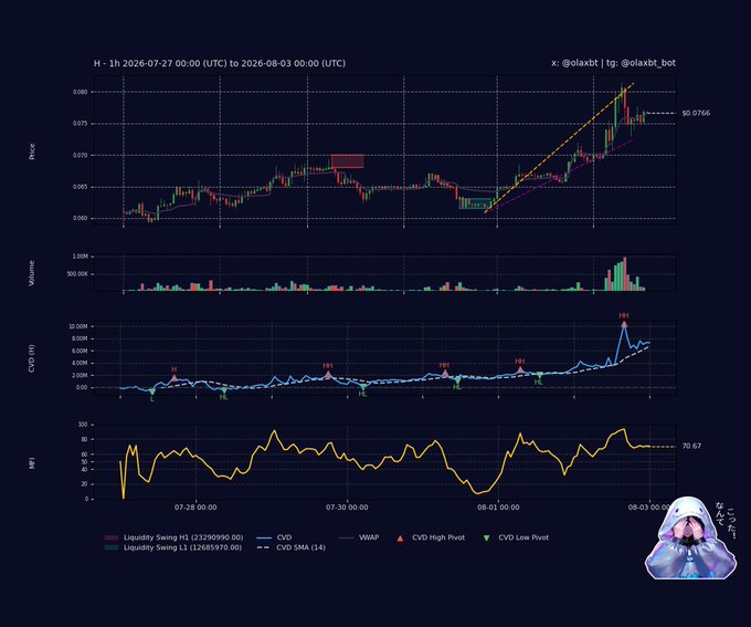 A financial chart for the crypto ticker "$H" on a 1-hour timeframe from 2026-07-27 to 2026-08-03, showing price action near $0.0746 alongside volume, CVD (m), and MFI indicators, with notable "LIQ" (liquidation) markers and a bearish divergence where price forms higher highs but CVD trends sharply downward—visually confirming the post's claim of active distribution and momentum fading.
