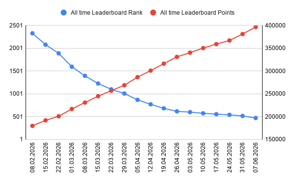 The image shows a line graph with two lines, one red and one blue, both representing Leaderboards for different times or periods. The vertical axis of the graph represents some sort of value such as time spent running, distance covered, or possibly points earned in a competition. There are dots scattered across these values, indicating specific instances corresponding to each line on the graph. 
 
 On the left side of the image, there is a post that includes text discussing this leaderboard and its details. The image also contains information about the "Weekly Leaderboard Progress Update - Runs: 17" and "Uses Energy: 241,6 E". In addition to these numbers, there are symbols associated with each number, such as an arrow pointing right for #518 and a triangle symbolizing points earned in the competition.