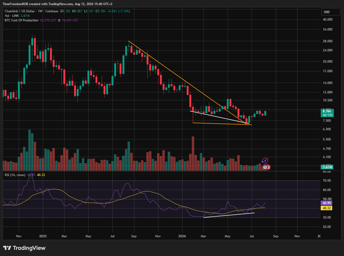 A TradingView candlestick chart for the BTC/USD Coinbase pair with technical analysis indicators, including a descending wedge pattern and an RSI chart below.