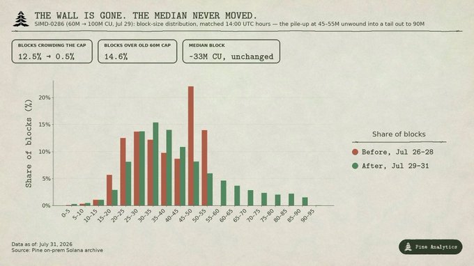 A Pine Analytics chart titled 'THE WALL IS GONE. THE MEDIAN NEVER MOVED.' showing block-size distribution data for SIMD-0286, with key stats including 12.5% blocks crowding the cap and a median block of ~33M CU.