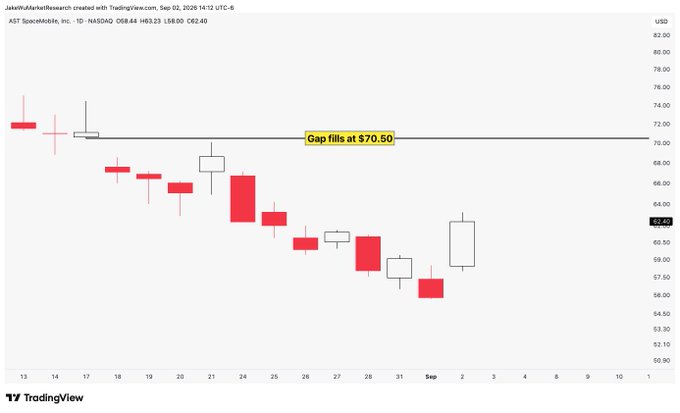 A TradingView candlestick chart of AST SpaceMobile (ASTS) on the NASDAQ shows a declining price trend in September 2026, with a horizontal line marking a notable gap fill at $70.50, which the caption suggests could act as a price magnet for future upward movement.