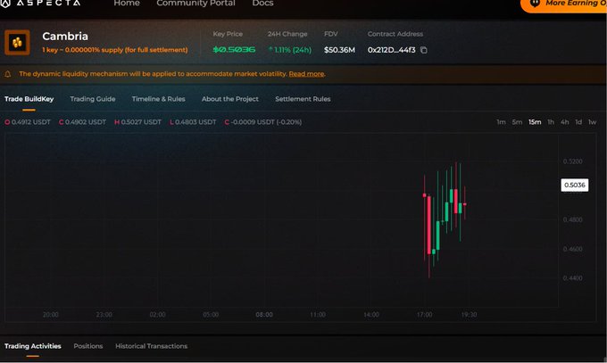 A screenshot of the Aspecta community portal displays the trading chart for the Cambria (0x2f2D...) token, showing a current key price of approximately $0.5036, up 1.11% in 24 hours, with a fully diluted valuation (FDV) of $50.36M. The post highlights the token's $50 million FDV as evidence of it being extremely undervalued, aligning with the image's market data to support claims of its potential for airdrop farming.