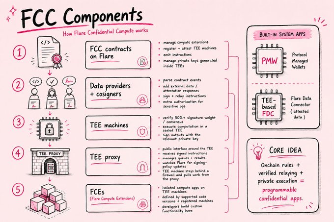 An infographic titled "FCC Components: How Flare Confidential Compute works" illustrating five steps (FCC contracts, Data providers + cosigners, TEE machines, TEE proxy, and FCEs) alongside built-in system apps including PMW and TEE-based FDC, with the core idea that onchain rules plus verified relaying equals programmable confidential apps.