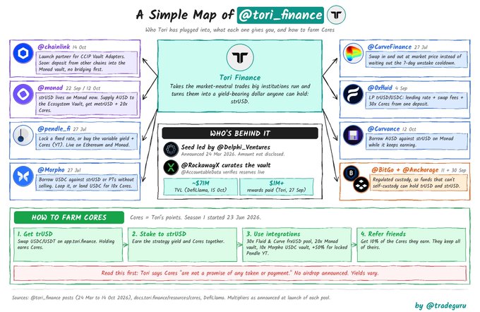 An infographic titled "A Simple Map of @tori_finance" by @tradegru, showing various DeFi protocols and how to farm Cores token, noting seed funding from Delphi Ventures.
