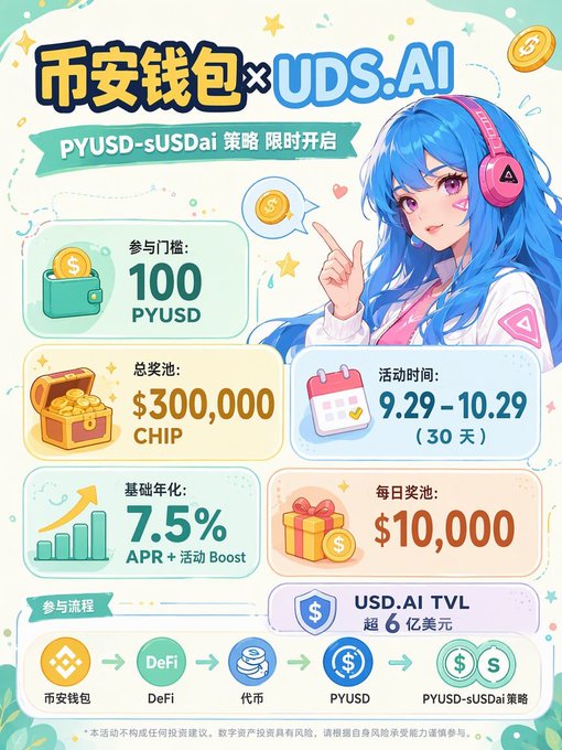 A colorful Chinese promotional graphic advertises a Binance Wallet × USD.AI PYUSD-sUSDai strategy event, listing a 100 PYUSD entry threshold, $300,000 CHIP prize pool, 7.5% base APR, $10,000 daily rewards, and a 9.29-10.29 timeframe.