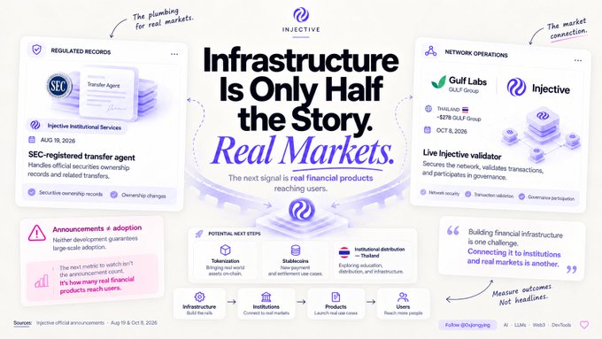 Injective crypto infographic titled 'Infrastructure Is Only Half the Story. Real Markets.' featuring details on SEC-registered transfer agent (Aug 19, 2026), Gulf Labs validator (Oct 8, 2026), and announcements about adoption milestones.