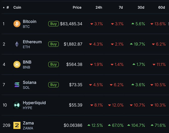 A cryptocurrency market price table listing Bitcoin (BTC) at $63,485.34, Ethereum (ETH) at $1,882.87, BNB at $564.38, Solana (SOL) at $73.35, and Hyperliquid (HYPE) at $55.39, with various percentage changes.