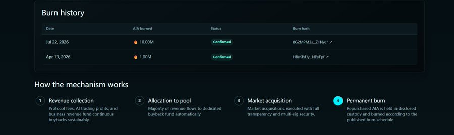 A "Burn history" table displays two confirmed $AIA token burns: 10.00M on July 22, 2026 (hash BG2MPM3x...Z1Nyc) and 1.00M on April 13, 2026 (hash H8mMDy...NFytd), illustrating the token's permanent burn mechanism alongside a four-step explanation of how revenue collection, allocation, market acquisition, and the permanent burn process work.