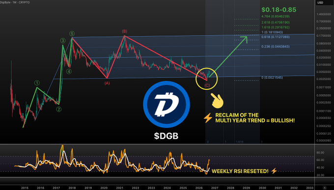 A weekly chart of DigiByte (DGB/USD) displaying an Elliott Wave technical analysis with points labeled 1-5 and A-B-C, highlighting a potential bullish breakout with target price ranges from $0.18 to $0.85 and annotations noting "Reclaim of the Multi Year Trend = Bullish" and "Weekly RSI Reset!"