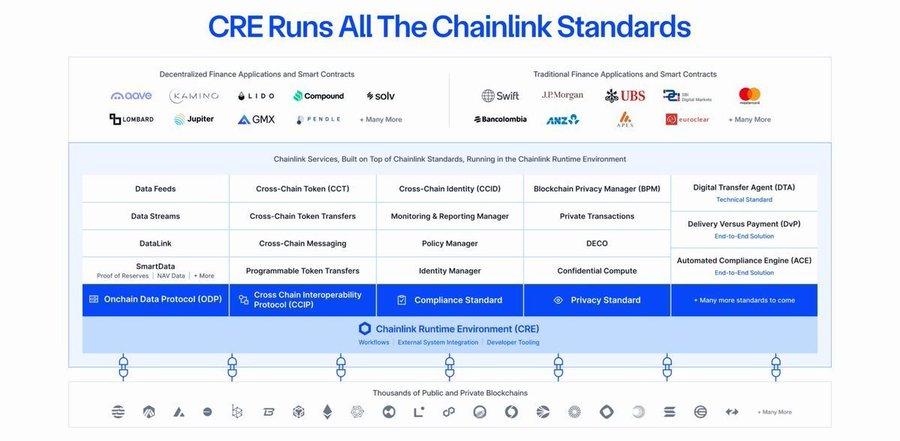 An infographic titled 'CRE Runs All The Chainlink Standards' showing decentralized and traditional finance applications, Chainlink services built on standards, and the Chainlink Runtime Environment (CRE) running on thousands of public and private blockchains.