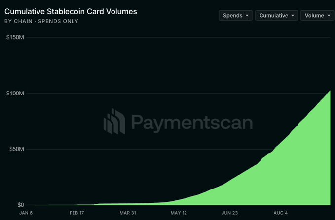 The image displays a cumulative stablecoin card volume chart from PaymentScan, showing spend volumes by chain from January 6 onwards, with growth accelerating sharply from around May 12 and surpassing $100M by August 4, visually confirming the post's claim that Plasma has crossed $100M in cumulative card spend volume through partnerships with providers like Plasma One and Whop.