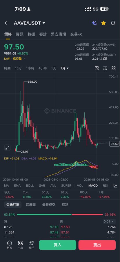 A Binance trading chart displaying AAVE/USDT at $97.50 (up 0.57%), showing a long-term downward trend from a high of $668.00 to a low of $25.93 with bearish MACD indicators (-16.94), supporting the post's thesis that AAVE is positioned as a top DeFi opportunity to build positions in batches.