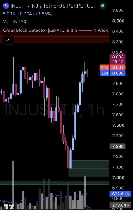 A cryptocurrency trading chart for INJ/USDT showing a current price of 8.003 with a +9.65% gain, displaying candlestick patterns and an order block detection notification.