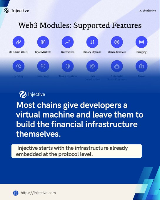 An infographic for Injective (@injective) titled 'Web3 Modules: Supported Features' showing icons for On-Chain CLOB, Spot Markets, Derivatives, Binary Options, Oracle Services, Bridging, and more, with text explaining their protocol-level infrastructure.
