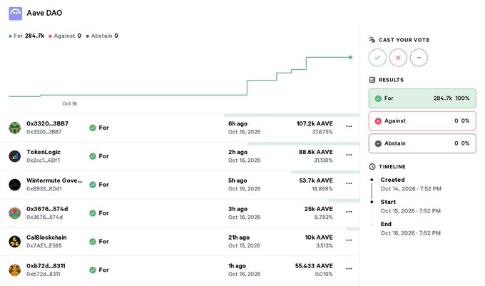 A snapshot of a DAO governance voting page for 'Aave DAO', showing a proposal with 284.7k votes 'For' (100%) and 0% 'Against', along with a list of addresses and their AAVE voting contributions.