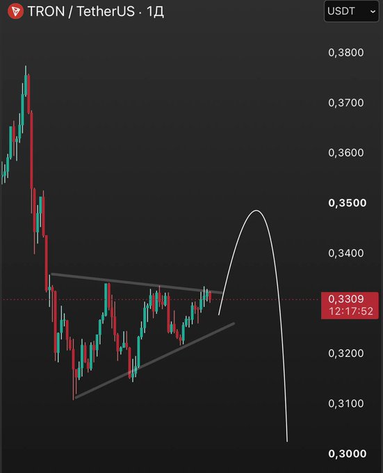 The image shows a TRON/USDT (USDT) 1-day candlestick chart trading around 0.3309, with a tightening triangle pattern drawn at price levels near 0.3200–0.3300 and a hand-drawn white arc illustrating a schematic breakout to roughly 0.3500 followed by a sharp pullback—visually reinforcing the post's forecast that TRX is about to break out of its consolidating triangle before a likely dip.