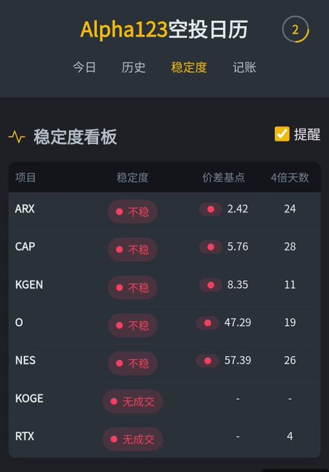 The image shows a "稳定度看板" (Stability Dashboard) from Alpha123 Airdrop Calendar, listing tickers like ARX, CAP, KGEN, O, NES, KOGE, and RTX—all marked as "不稳" (unstable) or "无成交" (no trades), with ARX showing a 2.42 basis point spread over 24 4× days. This relates to the post's mention of ARX's poor farming performance and the ALPHA trading competition, as the dashboard visually confirms ARX's instability as a yield farming option.