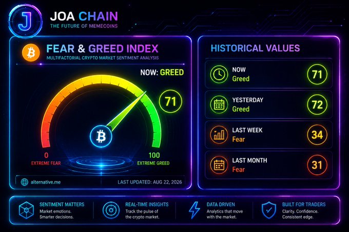 A 'JOA CHAIN' cryptocurrency dashboard displaying the 'FEAR & GREED INDEX' at a current value of 71 (Greed), with historical values for yesterday (72), last week (34), and last month (31).
