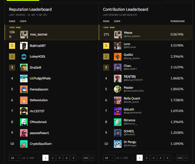 A leaderboard screenshot displaying two tables: a 'Reputation Leaderboard' (updated 11 SEP 9:00 UTC) with rank 1 'BigKingXBT' and rank 2 'LukeyHOOL', and a 'Contribution Leaderboard' (updated 12 SEP 04:00 UTC) with rank 1 'Lynn @lynk1nhzk' at 3.5198%.