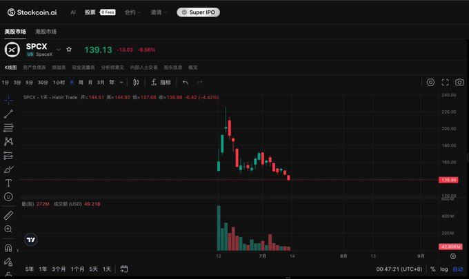 A TradingView chart from Stockcoin.ai displays the ticker SPCX at $139.13, down $13.03 (-8.56%), showing a monthly candlestick decline from highs near $200 to current levels, illustrating the price reference data referenced in the post about improved deposit availability for Kraken users.