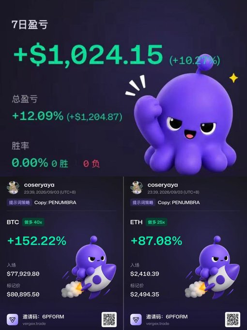 A trading performance dashboard displays a 7-day profit of +$1,024.15 (+10.21%) with purple octopus characters, showing BTC +152.22% and ETH +87.08% trades under the username 'coseryaya'.