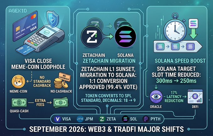 An infographic titled 'SEPTEMBER 2026: WEB3 & TRADFI MAJOR SHIFTS' detailing Visa closing a meme-coin loophole, Zetachain migration to Solana (1:1 conversion, 99.4% vote), and Solana's target slot time reduced to 250ms.
