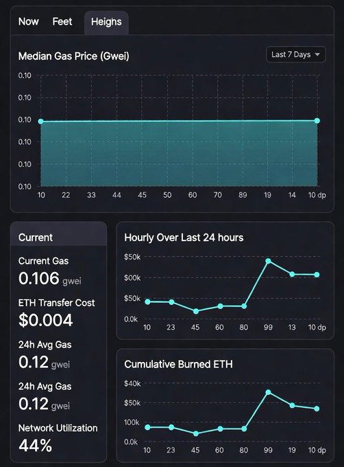 A dark-themed dashboard interface displays Ethereum gas prices and network statistics, including 'Median Gas Price (Gwei)', 'Current Gas 0.106 gwei', 'ETH Transfer Cost $0.004', and 'Network Utilization 44%' alongside line graphs.