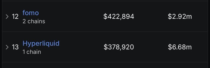 Cryptocurrency ranking interface showing 'fomo' at #12 with $422,894 and 'Hyperliquid' at #13 with $378,920.