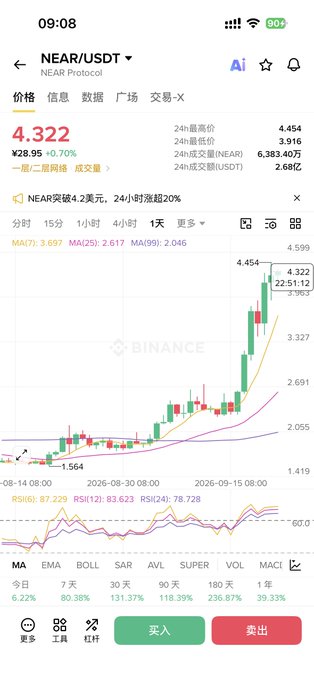 The image shows a Binance trading chart for NEAR/USDT (NEAR Protocol), currently priced at ¥28.95 (+0.70%), with the candlestick chart displaying a sharp recent surge to 4.322, breaking above the 4.222 level. This visual of NEAR's recent rally with the headline noting "NEAR突破了4美元，24小时涨幅超20%" (NEAR broke through $4, 24-hour gain over 20%) provides context for the post's narrative about NEAR Protocol absorbing massive VC token unlock selling pressure, contradicting expectations that post-unlock price action would be bearish as early investors exited.