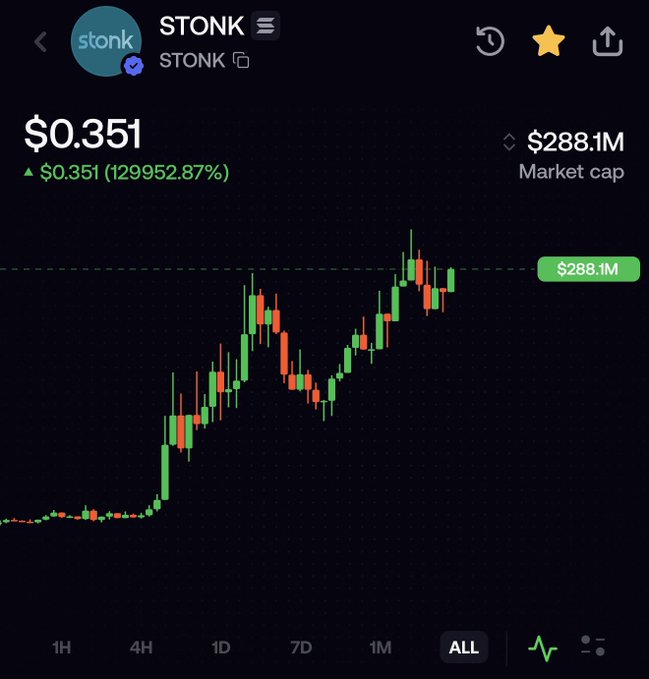 A cryptocurrency price chart for the ticker "STONK" shows a price of $0.351 with a massive 129,952.87% gain and a market cap of $288.1M, though the candlestick pattern reveals extreme volatility with sharp rises followed by steep pullbacks—aligning with the "Uh oh" caption suggesting concern about the risky, potentially unsustainable nature of these dramatic price swings.