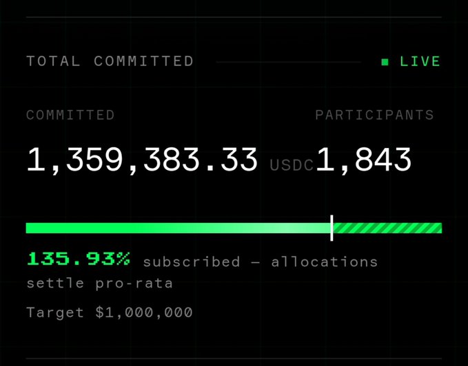 A live fundraising dashboard showing 'TOTAL COMMITTED' of 1,359,383.33 USDC from 1,843 participants, marked '135.93% subscribed – allocations settle pro-rata' against a $1,000,000 target.