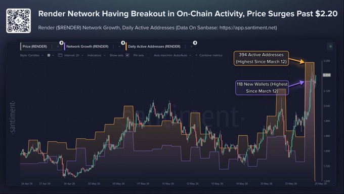 The image shows a graph of network activity, with the x-axis representing days and the y-axis representing the amount of money spent by users. The graph displays an upward trend, indicating that there has been a surge in spending on the AI sector. This is indicated by the price of AI services going above 2.25 dollars for the first time in four months. The post also mentions that the price of AI services is now at $2.25 and that network activity is exploding right now.