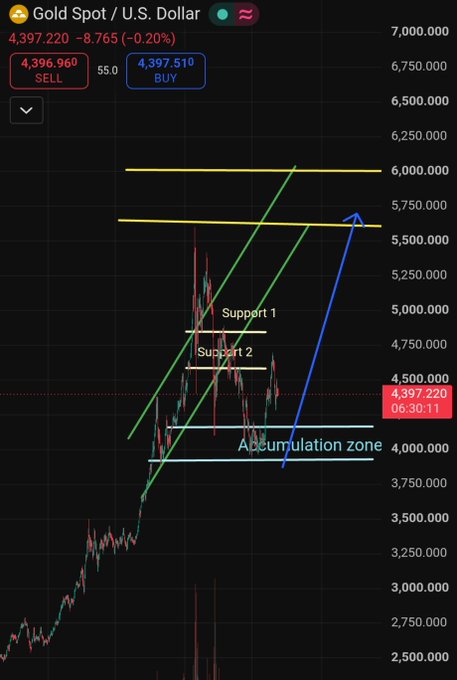 A gold price chart titled 'Gold Spot / U.S. Dollar' showing a current price of 4,397.220, down -8.765 (-0.20%), with technical analysis annotations including 'Support 1', 'Support 2', and an 'Accumulation zone', along with a green ascending channel and a blue arrow indicating a potential breakout toward 5,500.