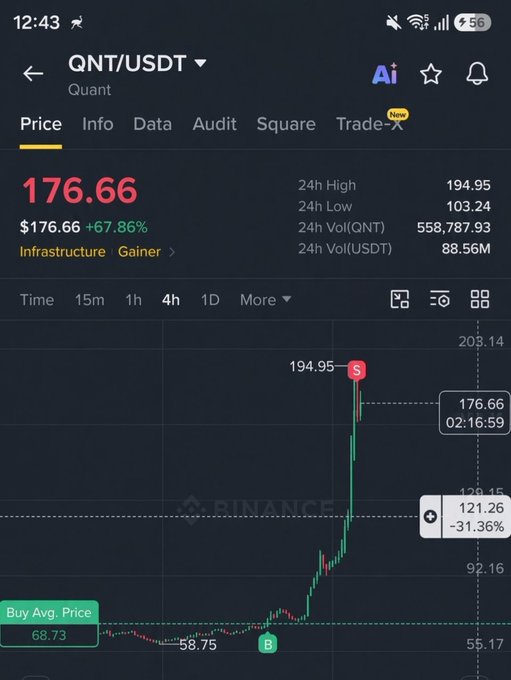 A Binance mobile app screenshot showing the QNT/USDT (Quant) trading pair at $176.66, up 67.86%, with a sharp price spike chart indicating infrastructure status.