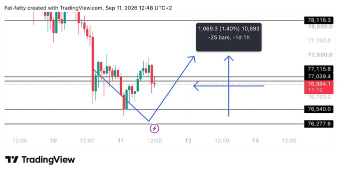 A TradingView chart of BTC/USD showing a long position triggered at the 76,884 support area (marked with a lightning bolt), with an annotation indicating a +1.40% gain (1,069.3 points) over 25 bars, confirming the successful long entry as noted in the post.