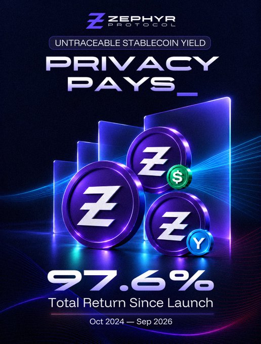 An advertisement for 'Zephyr Protocol' promoting 'Untraceable Stablecoin Yield' with the headline 'PRIVACY PAYS_', displaying '97.6% Total Return Since Launch Oct 2024 — Sep 2026' alongside purple Z tokens with $ and Y symbols.