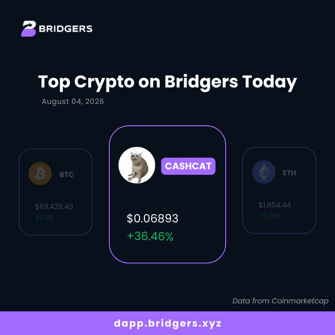 A promotional graphic for 'BRIDGERS' showing top crypto prices on August 04, 2026, featuring BTC at $63,429.49 (+1.3%), CASHCAT at $0.06893 (+36.46%), and ETH at $1,854.44 (+0.5%).